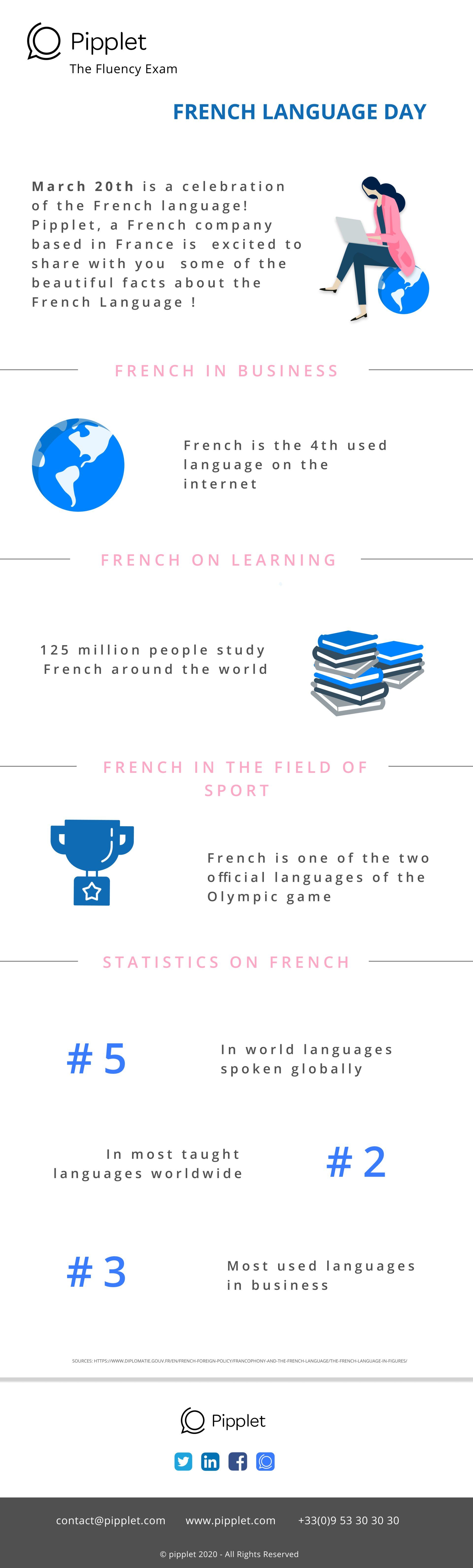 People and businesses around the world are implementing a framework that supports telecommuting and flexible work solutions. Business structures supporting WFH options can enable many employees and some staff members the ability complete their daily responsibilities remotely. Pipplet has been operating 100% online, providing clients and partners 24/7 remote accessibility and service.  Our French language test is one of the most popular languages businesses and recruiting specialists are asking for assessments in. However, all of our fluency tests are great ways for businesses to assess candidate's oral and written language levels, even while working from home. At Pipplet, we offer language tests in English, Japanese, Spanish, and a host of others!  On March 20th, we celebrated French Language Day. Our fast fact sheet provides notable information on why French is one of the most popular languages around the world! Contact our team to discuss how your business can take advantage of our Pipplet tests!