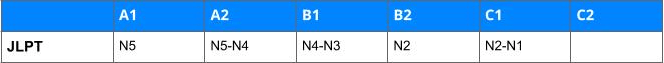 Estimate of the correlation between the JLPT and the CEFR Estimate of the correlation between the JLPT and the CEFR