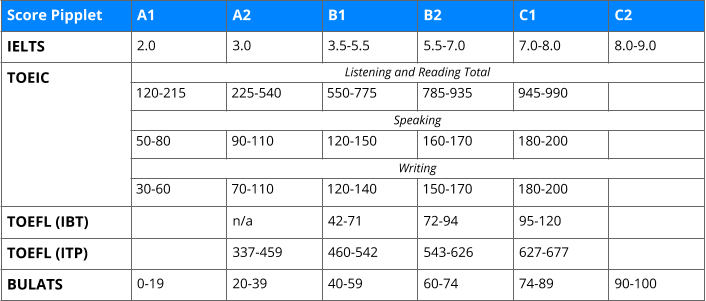 Estimate of the correlation between various English language tests Estimate of the correlation between various English language tests