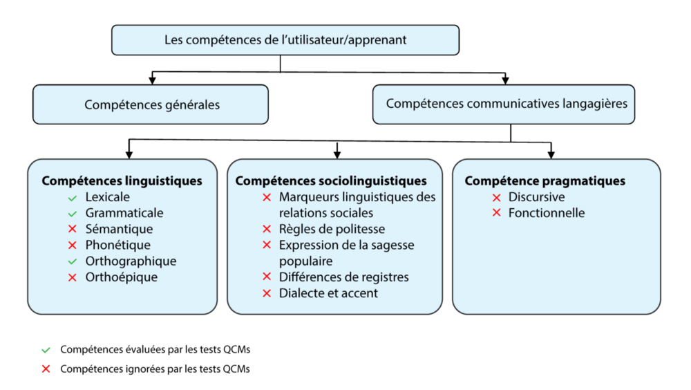 Compétences CECRL