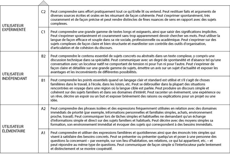 Cecrl tableau