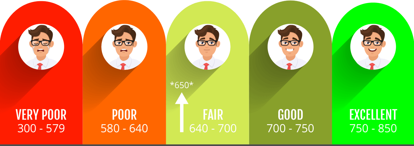 Authority Property Management Credit Score Requirement chart