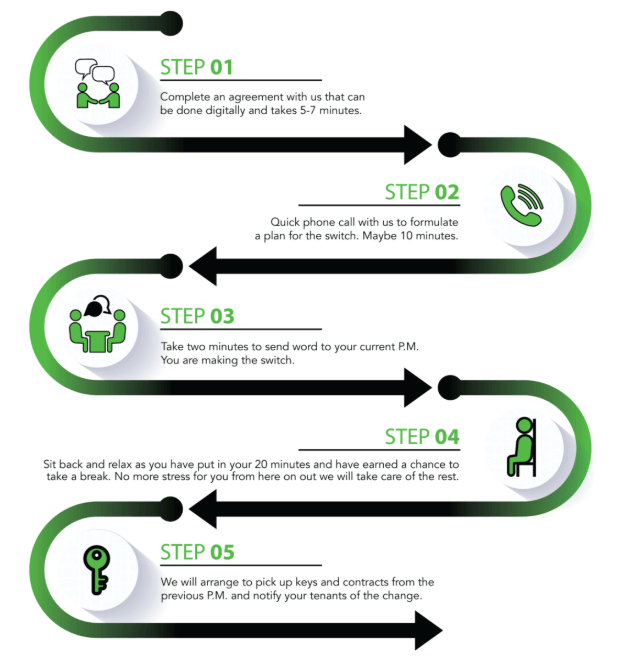 Switching Property Managers Infograph