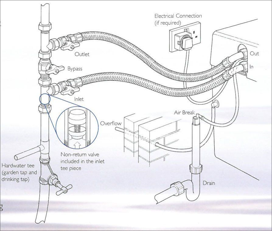 Installing a water softener
