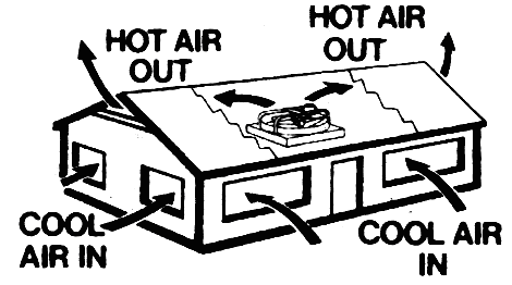 A black and white drawing of a house with hot air out and cool air in.
