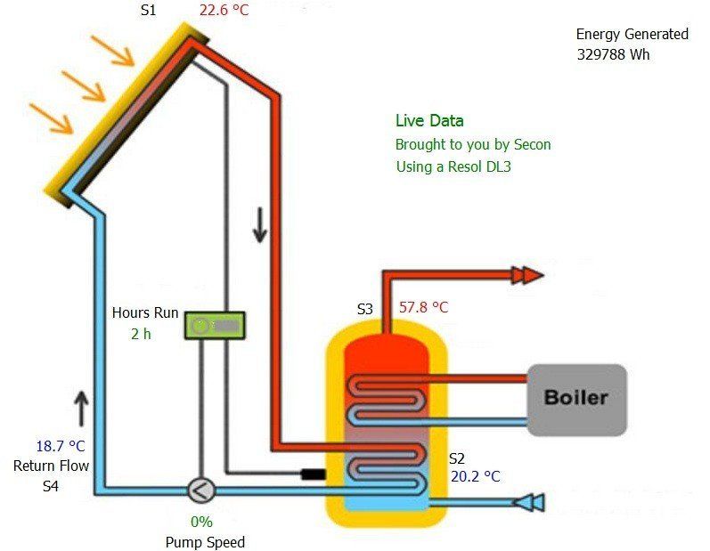 solar hot water Harborne Edgbaston Moseley Kings Heath