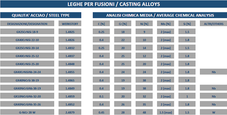 tabella delle leghe per fusioni