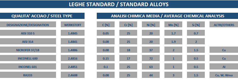 tabella delle leghe standard