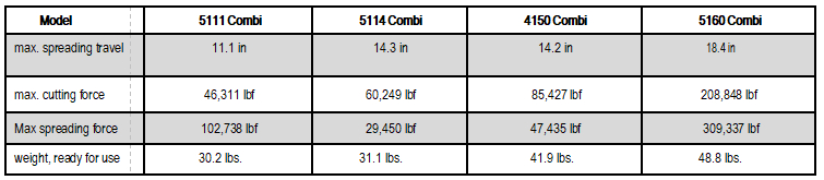 Holmatro EVO 3 battery combit rescue tool specs