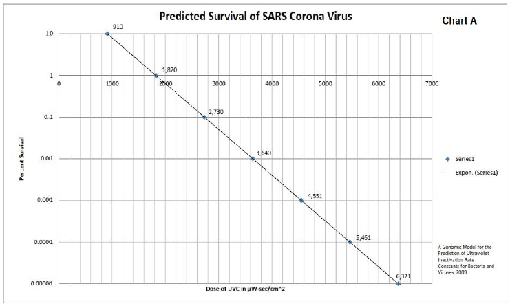 Line graph titled “Predicted Survival of SARS Corona Virus” with a downward trend line and chart labels.