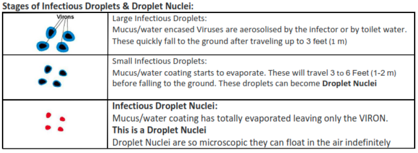 Diagram of droplet infection stages with blue and red particles and labels for large, intermediate, and microscopic droplets