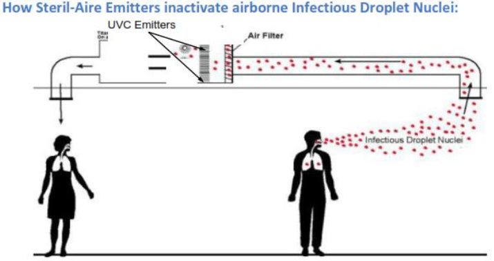 Steril-air emitter diagram showing UV light in a ventilation duct inactivating airborne droplets above two people