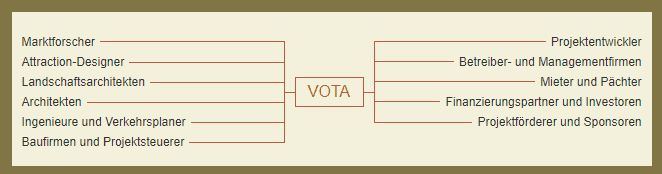 Ein Diagramm mit dem Wort „Vota“ in der Mitte