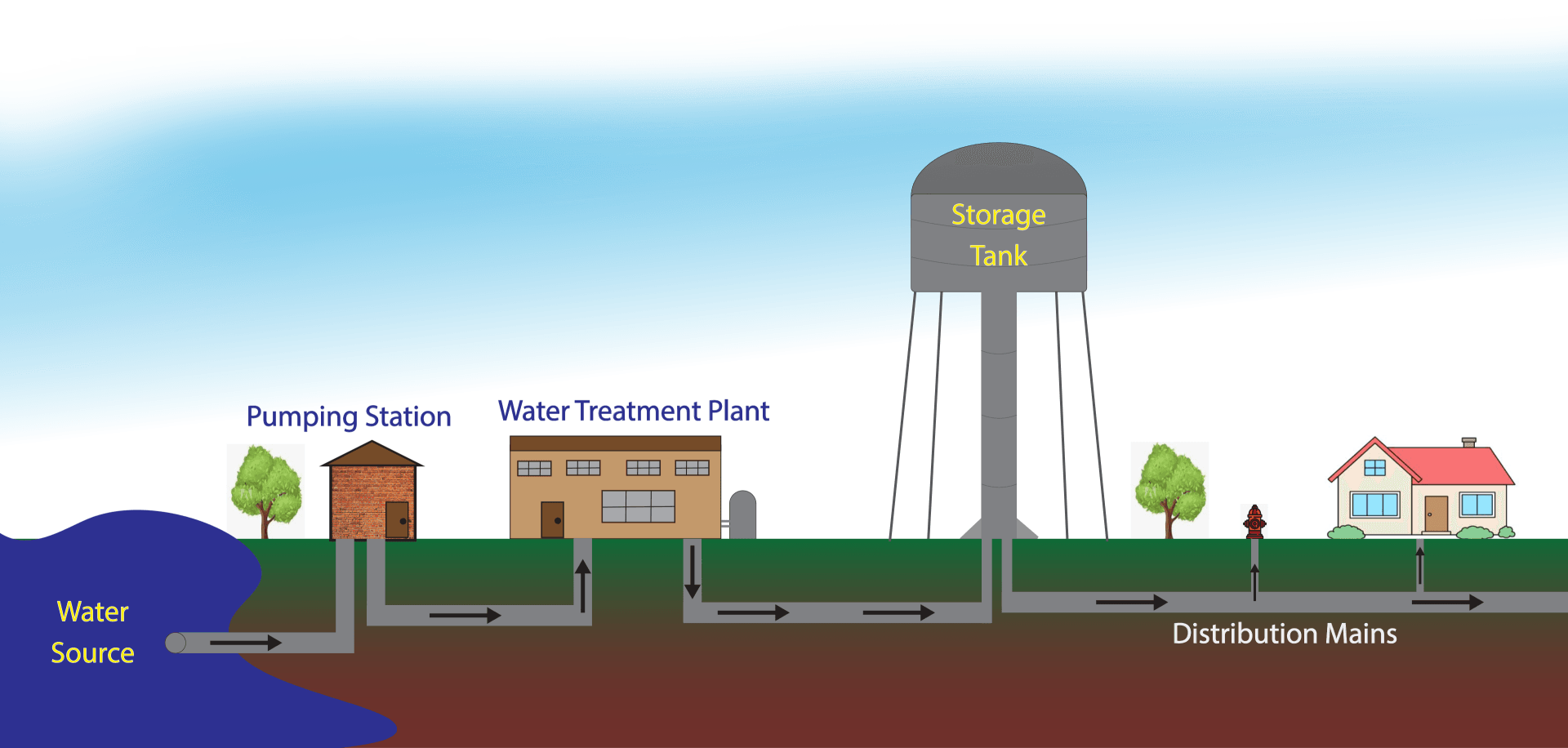 Water Treatment and Distribution Facilities Water Treatment and Distribution Facilities