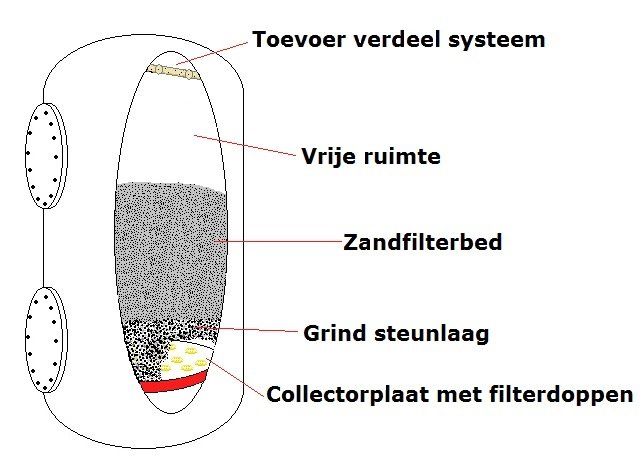 ontijzeringskolom