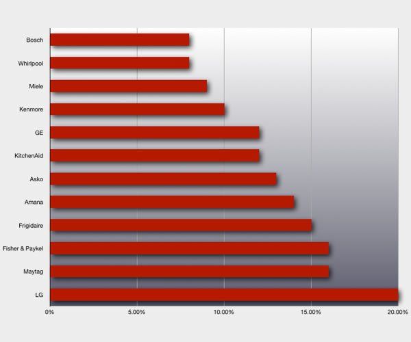 a graph showing the percentage of people using different brands of appliances