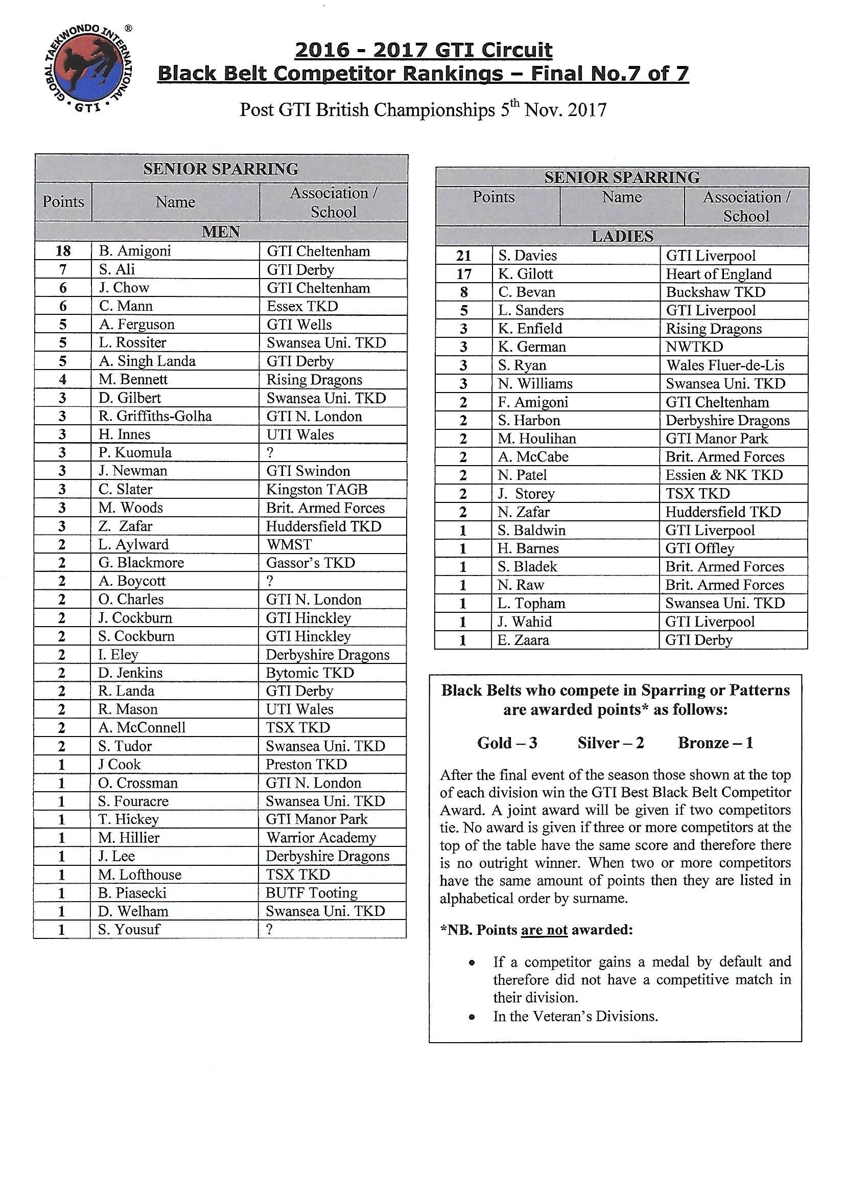 GTI black belt rankings page 1