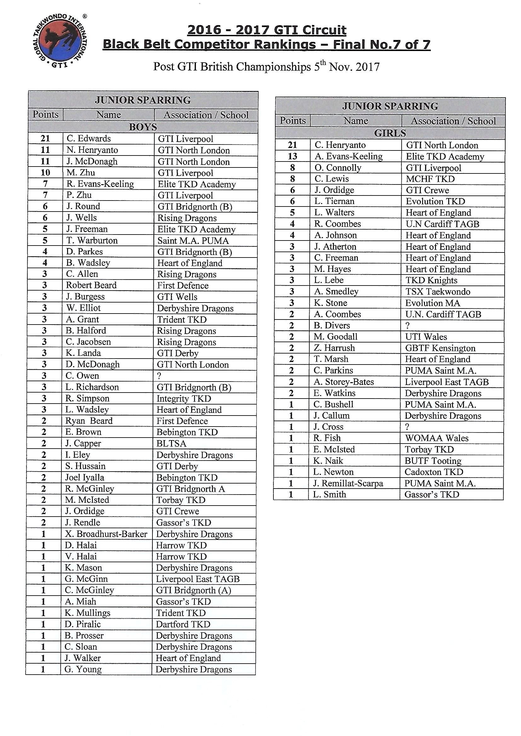 GTI black belt rankings page 2