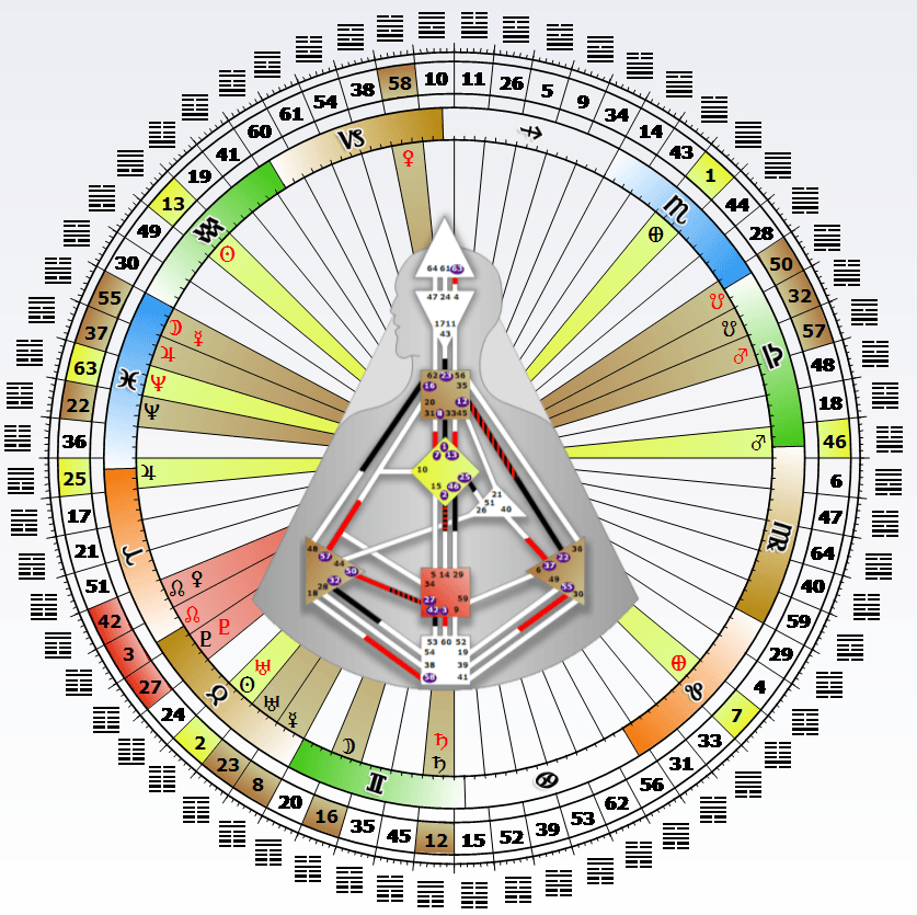 Um diagrama da personalidade de uma pessoa é mostrado em um círculo