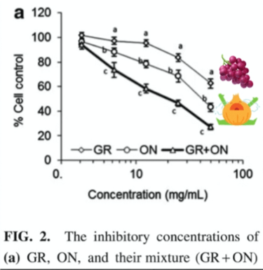 A graph showing the inhibitory concentrations of gr on and their mixture