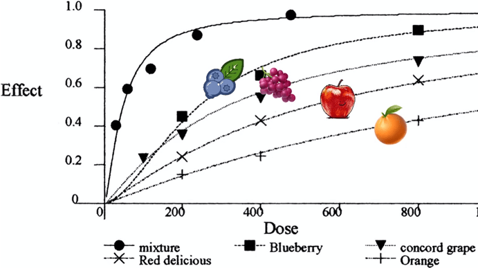 A graph showing the effect of different types of fruit