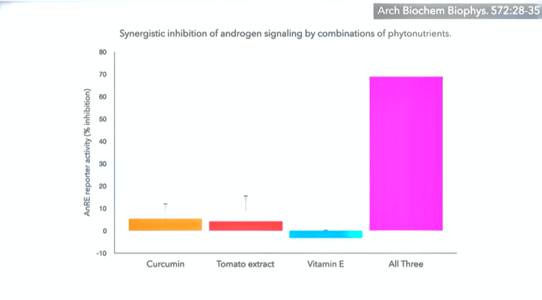 A graph showing the amount of estrogen being released by combinations of nutrients.