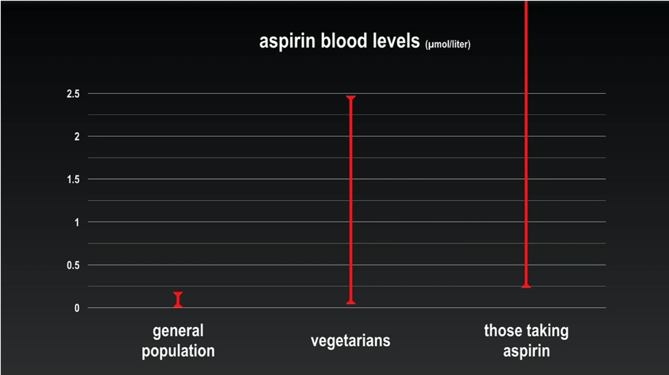 A graph showing the levels of aspirin in different populations