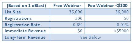 A table comparing list size, registrations, registration rate, and revenue of free webinars and fee webinars