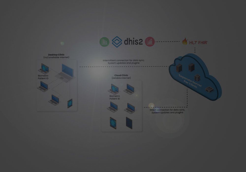 Diagram: DHIS2 health data platform, computers connected to cloud, data flow between systems.