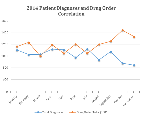 Line graph: 2014 patient diagnoses and drug order correlation. Blue line shows diagnoses, orange shows drug orders, fluctuating monthly.