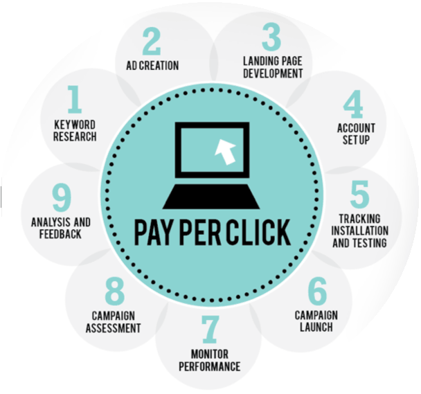 PPC Campaings