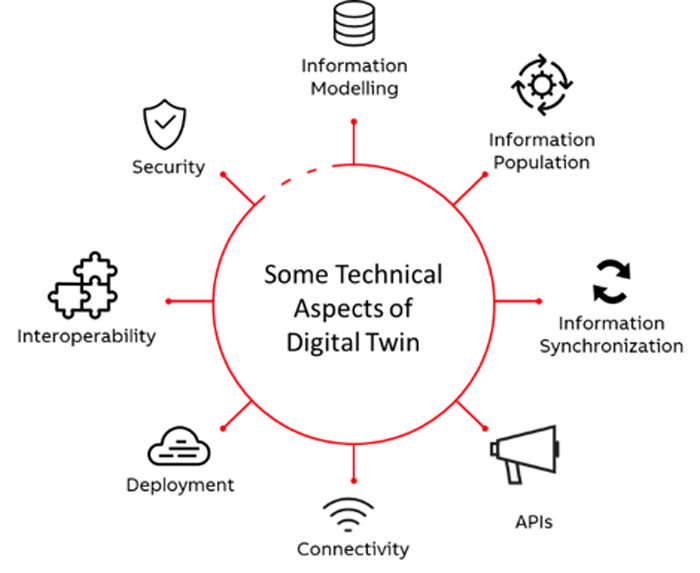 Slide displaying Eight technical aspects of digital twin