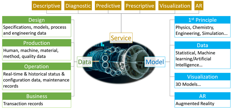 Slide, outlining Service, data, and model layers to machine learning.
