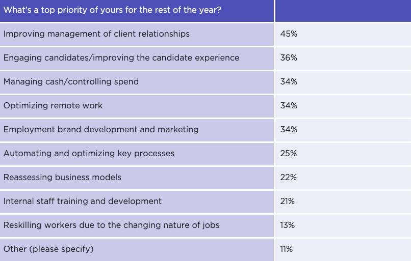 Trends in top priority for recruiting