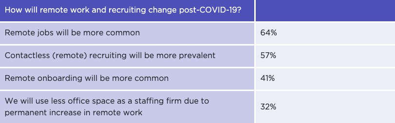 Trends in remote work and recruitment post-COVID-19