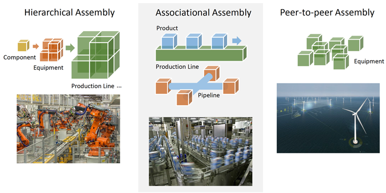 Slide, showing hierarchical assembly, associational assembly, and peer-to-peer assembly