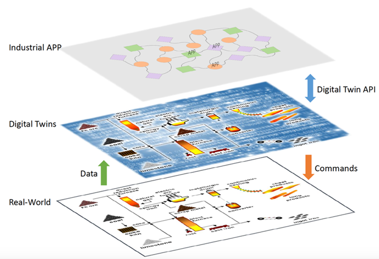 Slide, outlining real-world, digital twins, and industrial app layers.