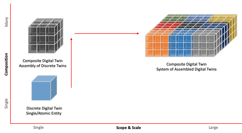 Slide, showing small and large Digital Twin assembly