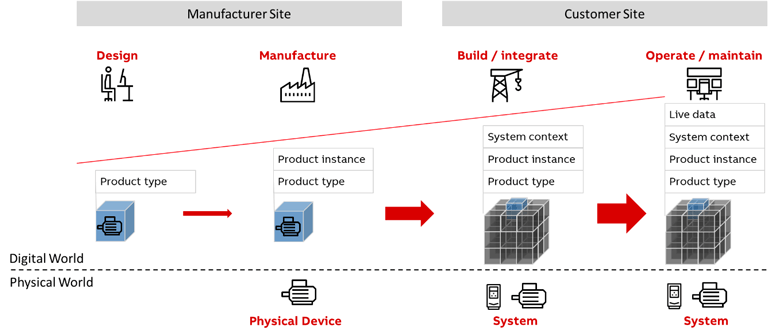 Slide showing stages of design, manufacture, build integrate, and operate maintain.
