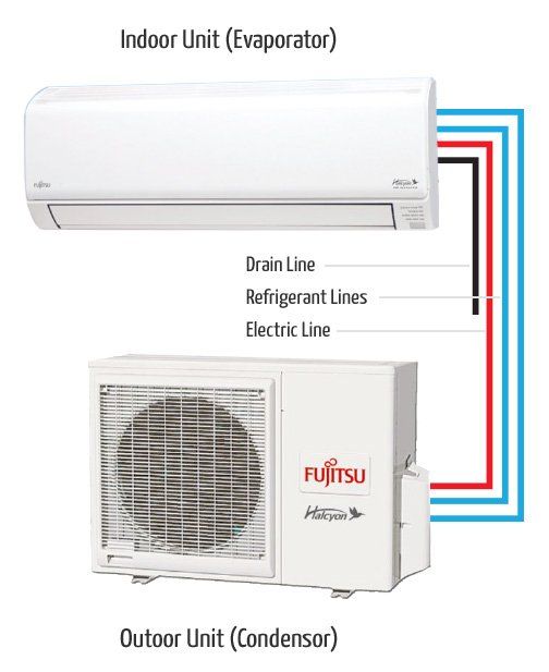 We install Fujitsu mini split ac and heating unit in Central AR! mini split ac/heat unit diagram showing lines going to condensor