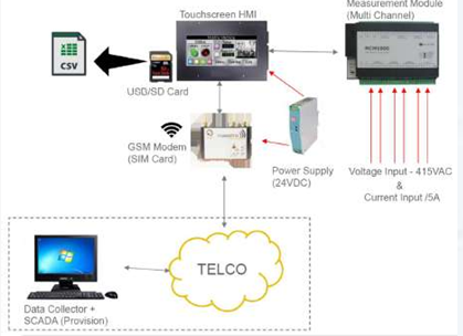 Diagram of an industrial automation system: HMI, measurement module, GSM modem, power supply, and SCADA.