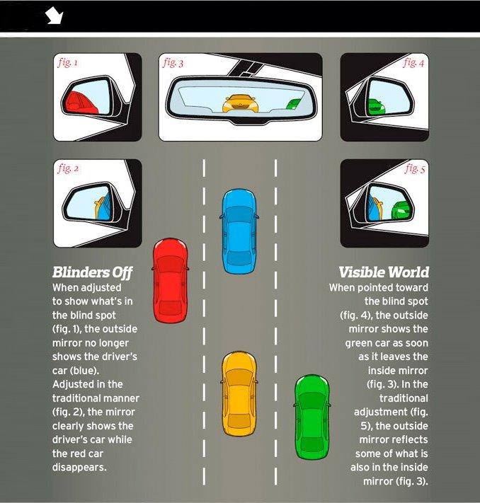 Online driving tutorial | Using Mirrors Safely