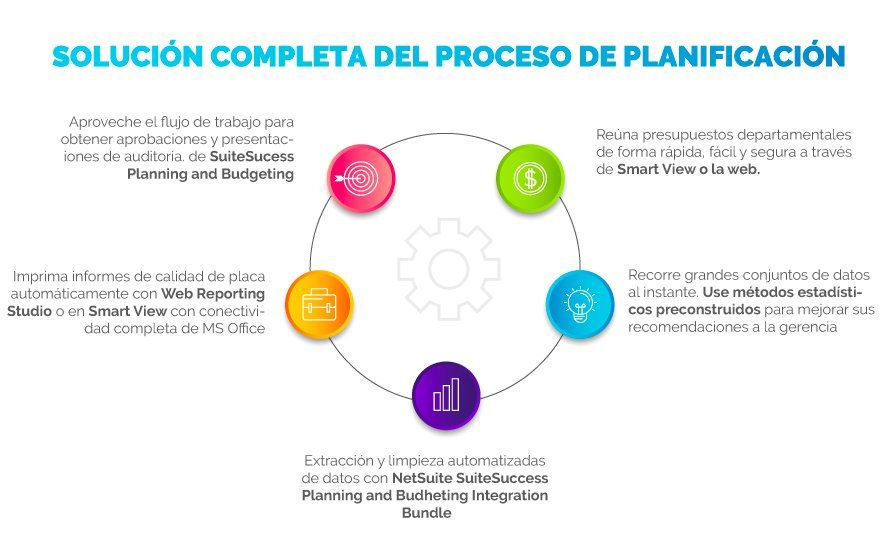 Un diagrama circular muestra cinco iconos que representan un proceso de planificación, con un texto que explica cada etapa de un ciclo empresarial.