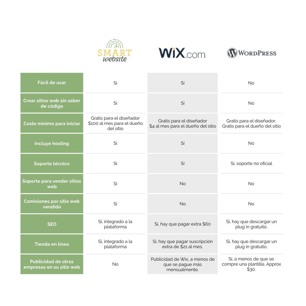 Tabla comparativa que muestra las diferencias de características entre Smart Website, Wix.com y WordPress.