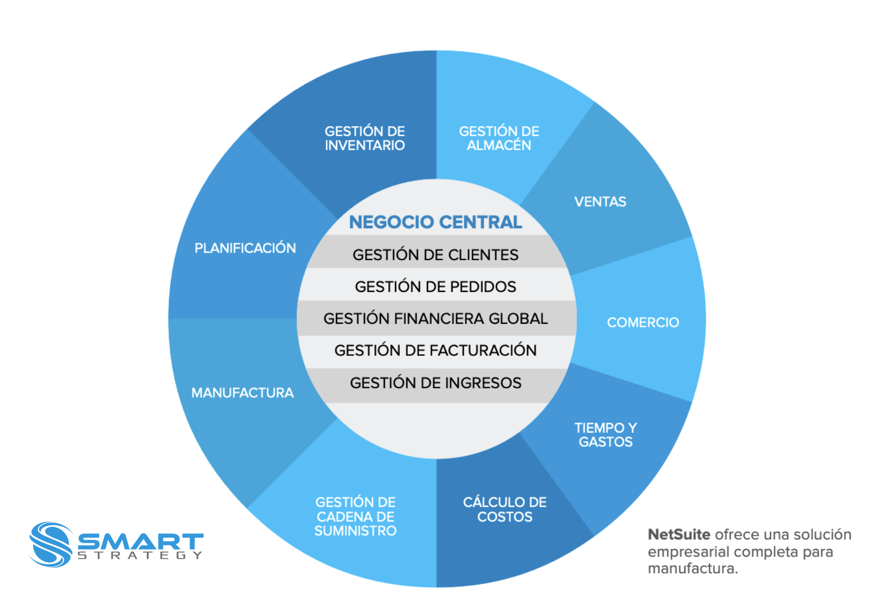 Un diagrama circular que muestra las funciones comerciales en un contexto de fabricación, en tonos de azul.