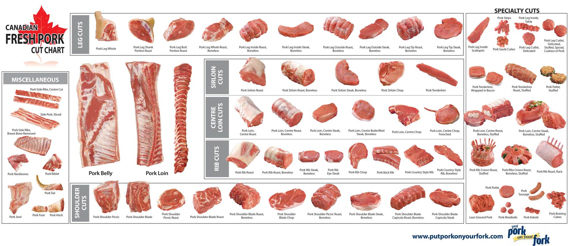 A chart displaying various raw pork cuts organized by section: shoulder, loin, leg, belly, rib, and miscellaneous items.