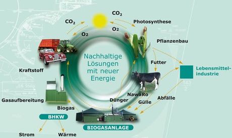 Energiekreislauf