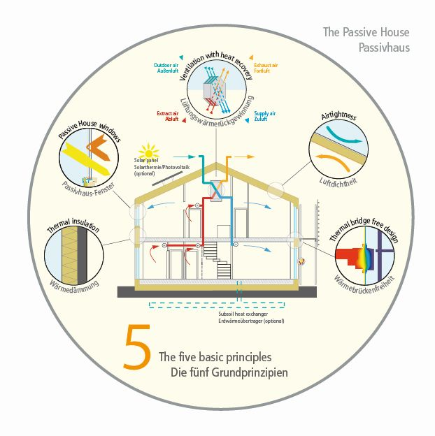 the five basic passive house principles