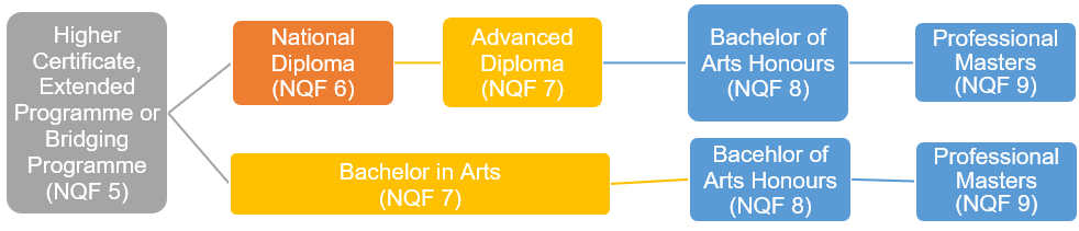 A diagram showing the different levels of higher education