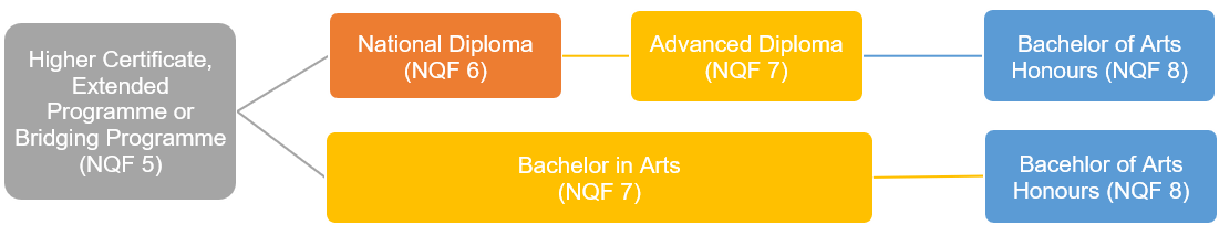 A flow chart showing the steps of a project.